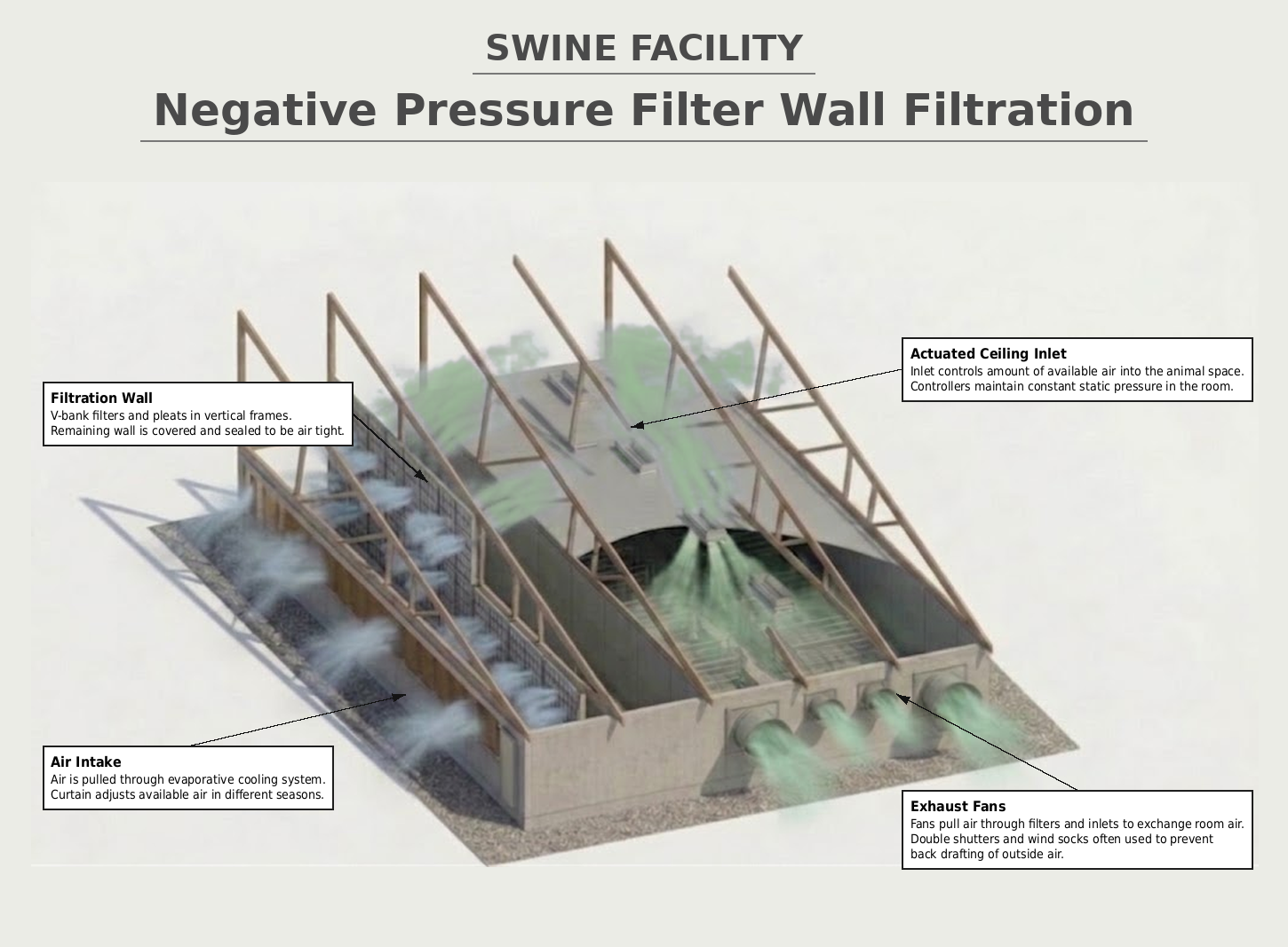 Cutaway of a swine barn with a full sidewall filter bank feeding the attic, plain actuated ceiling inlets, and end wall exhaust fans.