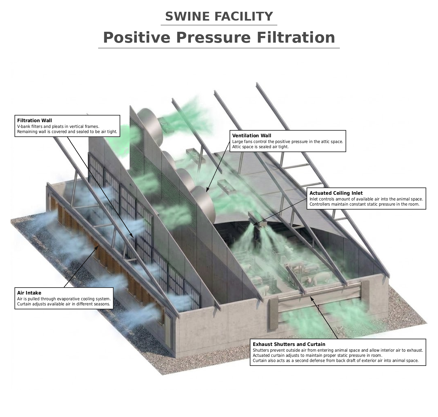 Cutaway of a swine barn with supply fans pushing filtered air into a sealed attic plenum, air leaving through actuated exhaust shutters and curtain.